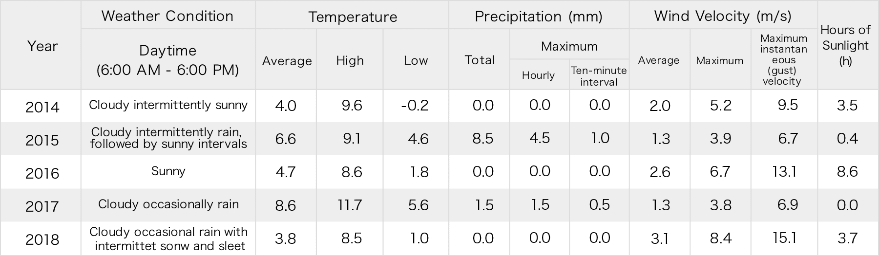 Weather Data for February 17 over the Last Five Years