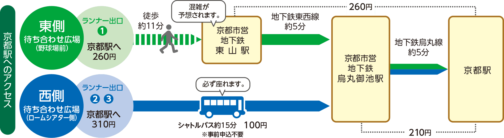 ランナー出口からJR京都駅へのアクセス