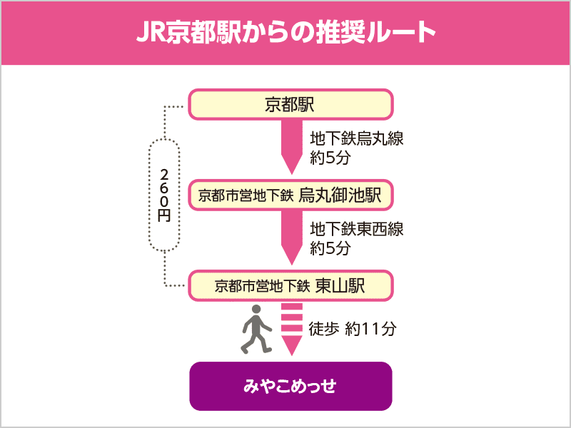 JR京都駅からの推奨ルート