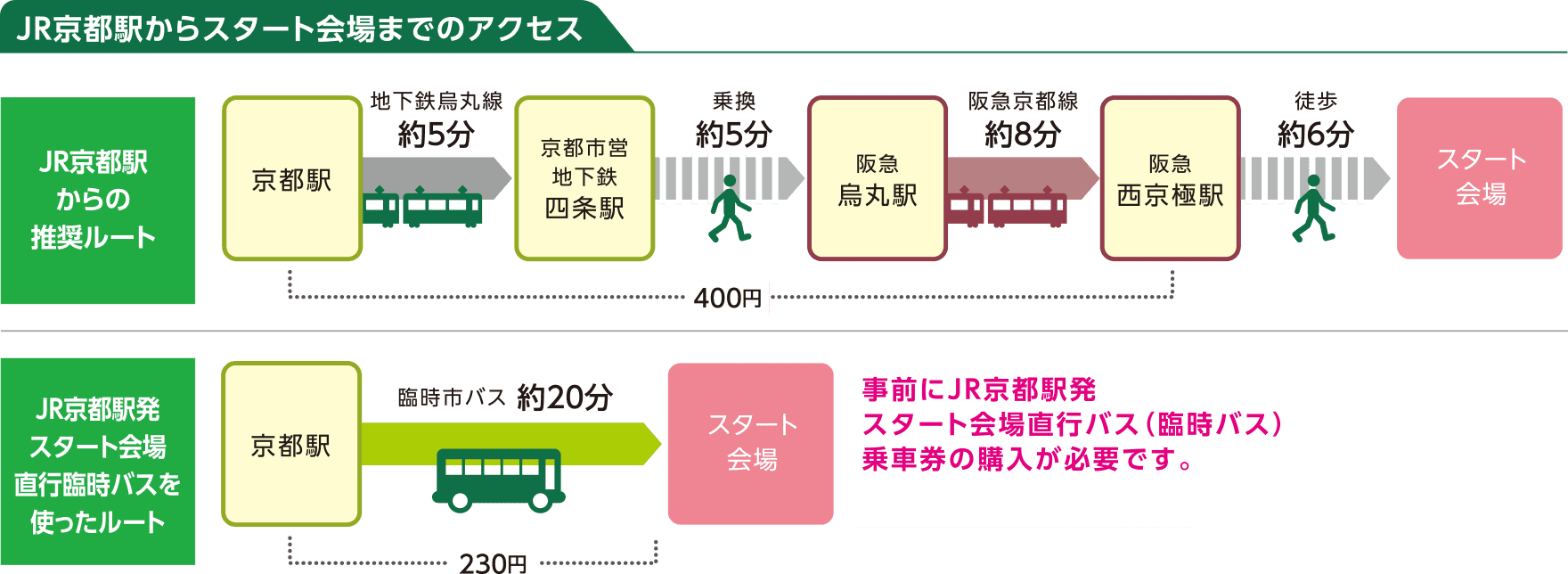 JR京都駅からスタート会場までのアクセス